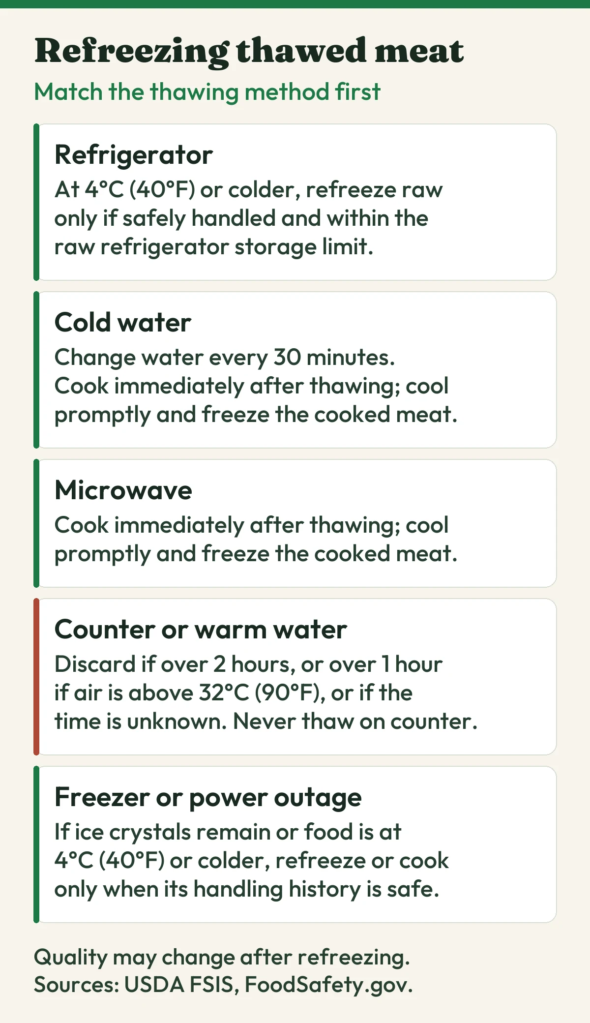 Decision chart showing whether meat thawed in the refrigerator, cold water, microwave, counter, or a partially thawed freezer can be refrozen.