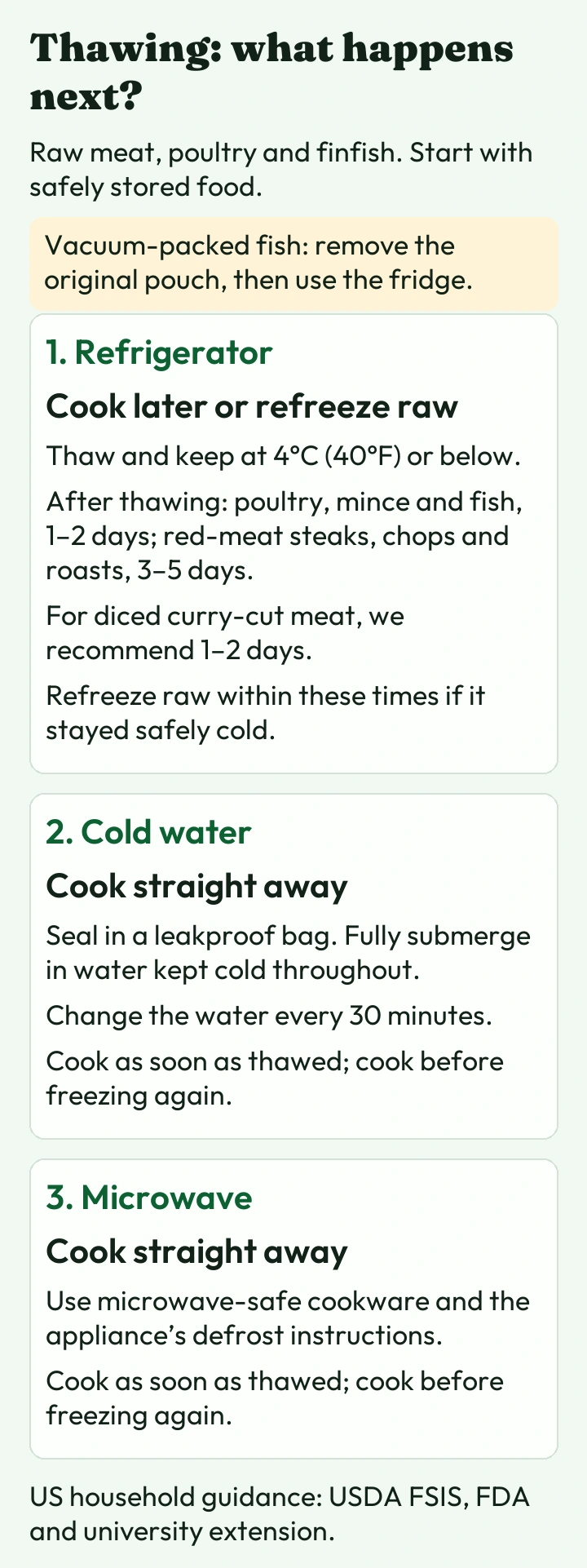 Portrait chart with fridge-thaw cooking windows, raw-refreezing conditions, and the complete cold-water and microwave next actions.