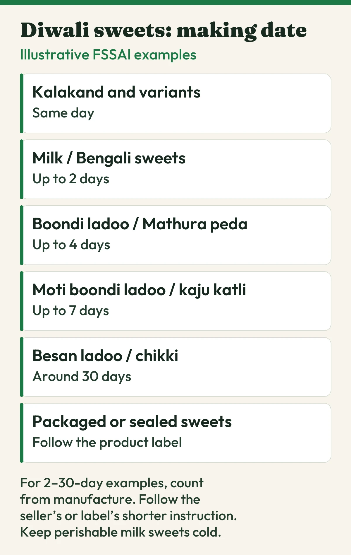 Illustrative FSSAI examples for kalakand, milk sweets, boondi ladoo, Moti boondi ladoo, besan ladoo and packaged sweets