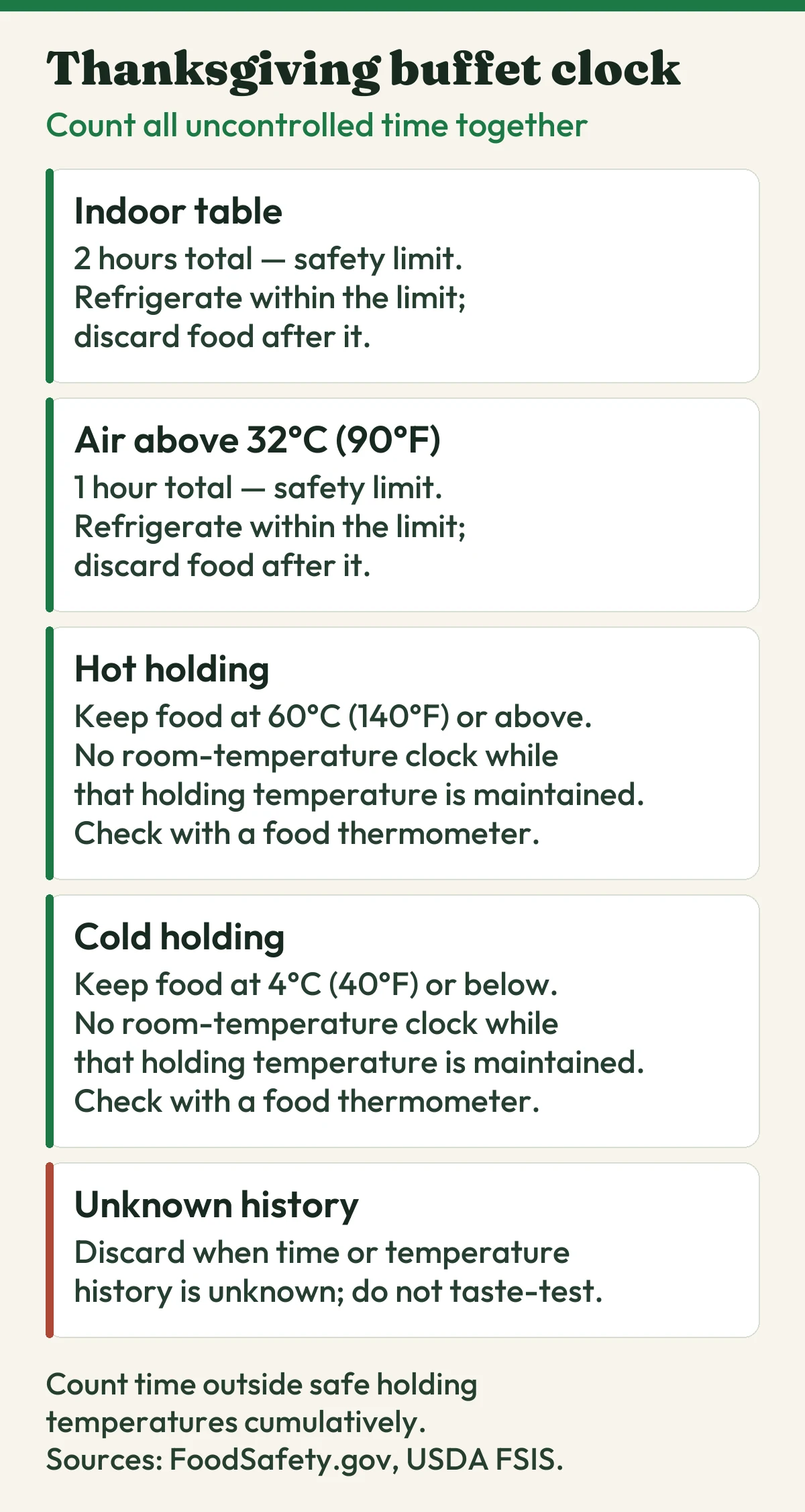 Thanksgiving buffet chart showing the 2-hour indoor limit, 1-hour hot-weather limit, and verified hot and cold holding temperatures.