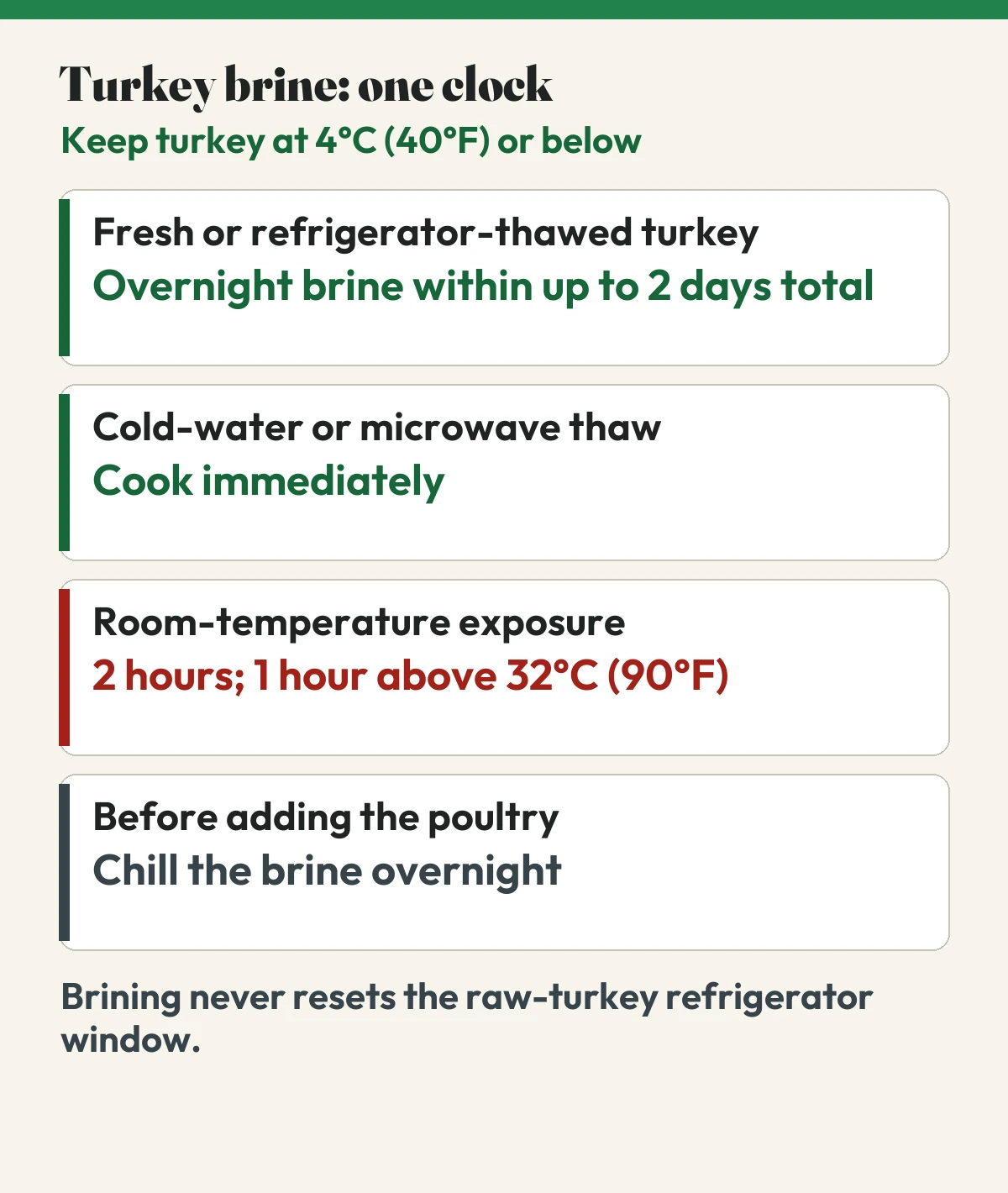 Chart showing overnight brining, the two-day total post-thaw refrigerator window and immediate cooking after rapid thawing