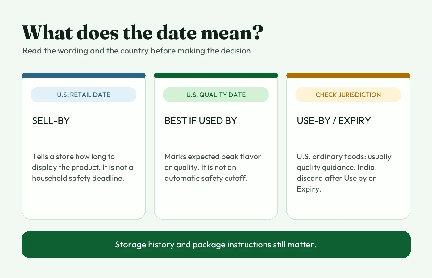 Infographic explaining Sell-By, Best if Used By, and Use-By or Expiry milk dates