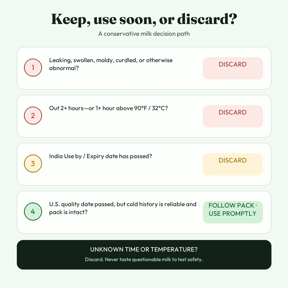 Decision path for keeping, using promptly, or discarding milk