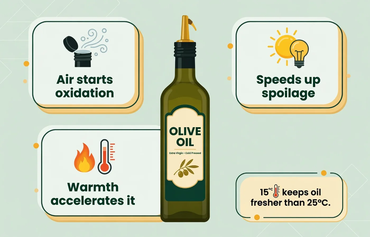 Infographic showing the three causes of olive oil rancidity: oxygen, light and heat, with a note that 15C keeps oil fresher than 25C