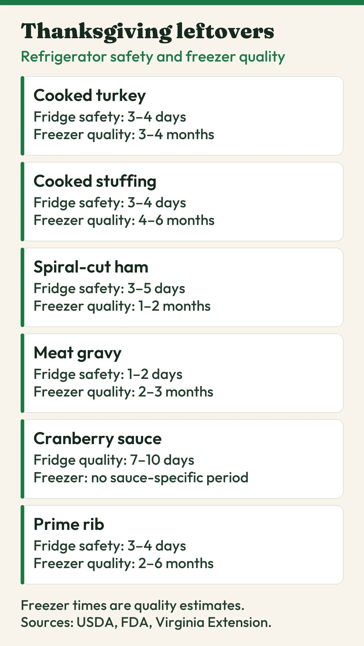Thanksgiving leftovers chart showing refrigerator safety limits and freezer quality targets for turkey, stuffing, ham, gravy, cranberry sauce, and prime rib.