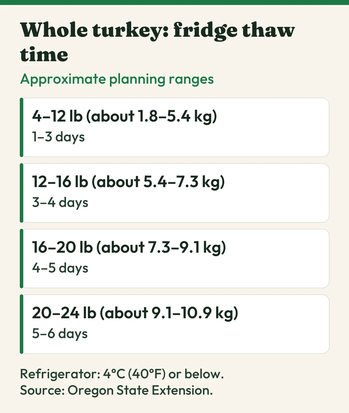 Chart showing refrigerator thawing ranges for frozen unstuffed turkeys weighing 4 to 24 pounds